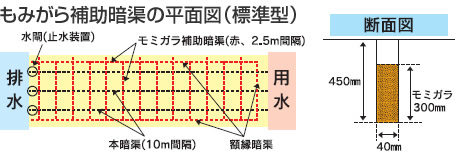 もみがら補助暗渠とは？